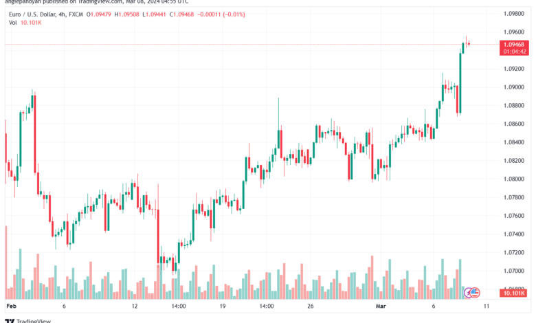 تحليل اليورو دولار EURUSD -832024