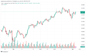تحليل اليورو ين EURJPY - 432024