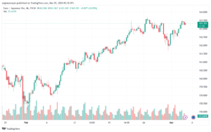 تحليل اليورو ين EURJPY - 532024