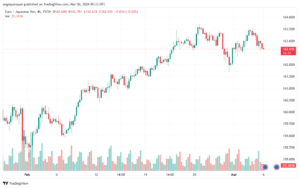 تحليل اليورو ين EURJPY - 632024
