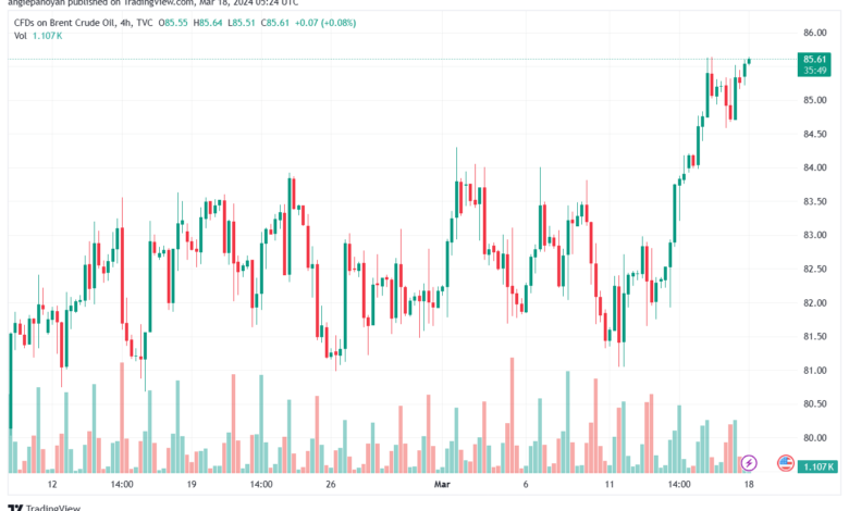 تحليل خام برنت 1832024 BRENT OIL