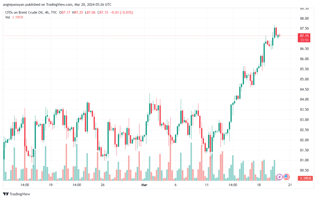 تحليل خام برنت 2032024 BRENT OIL