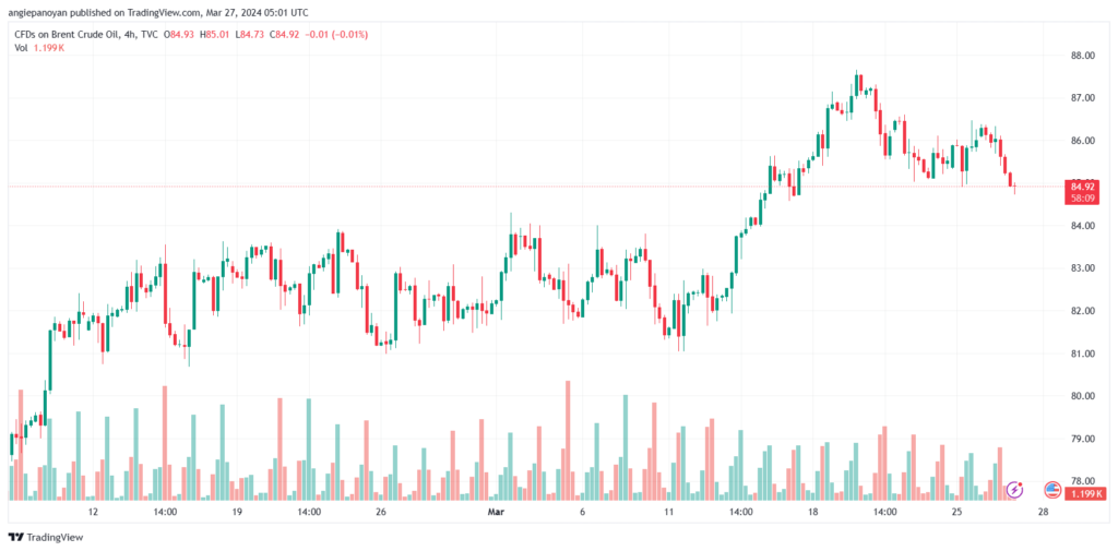 تحليل خام برنت 2732024 BRENT OIL