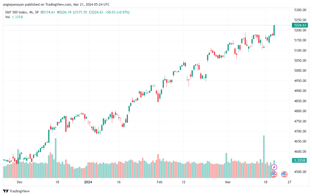 تحليل ستاندرد آند بورز 2132024 S&P 500