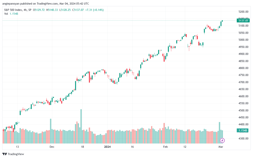 تحليل ستاندرد آند بورز `432024 S&P 500