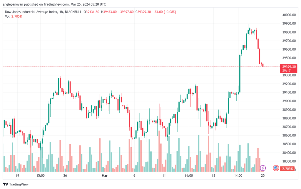 تحليل مؤشر داو جونز US30 DOW JONES - 2532024