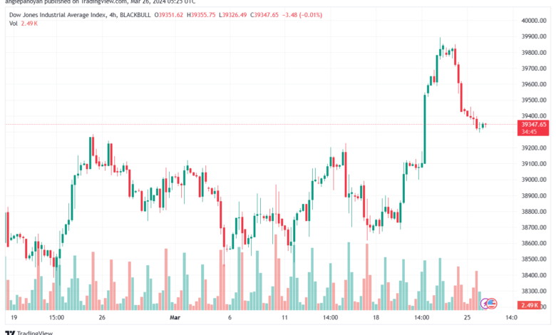 تحليل مؤشر داو جونز US30 DOW JONES - 2632024