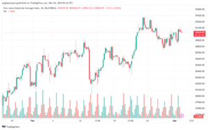 تحليل مؤشر داو جونز US30 DOW JONES - 432024