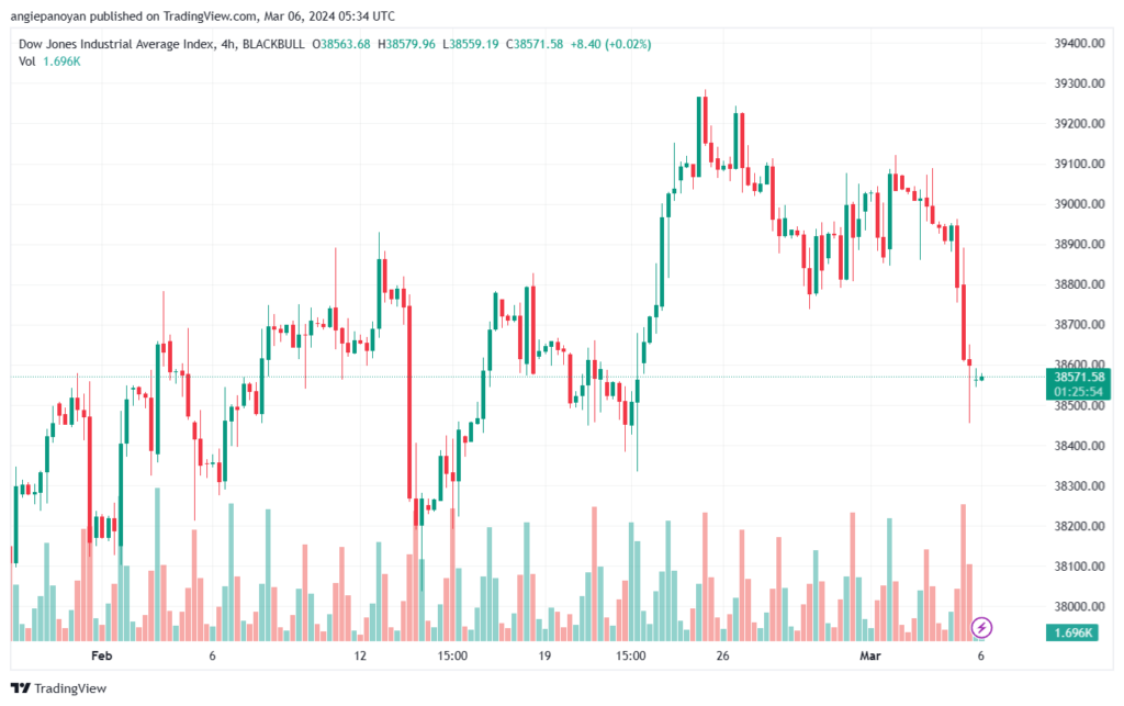 تحليل مؤشر داو جونز US30 DOW JONES - 632024