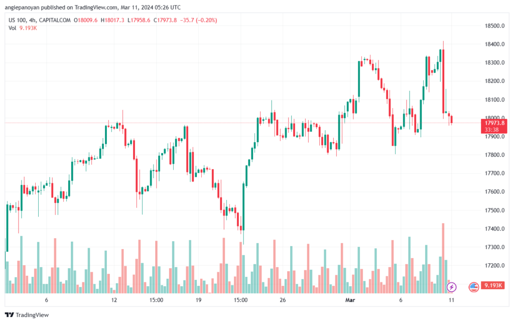 تحليل مؤشر ناسداك الفني US100 NASDAQ - 1132024