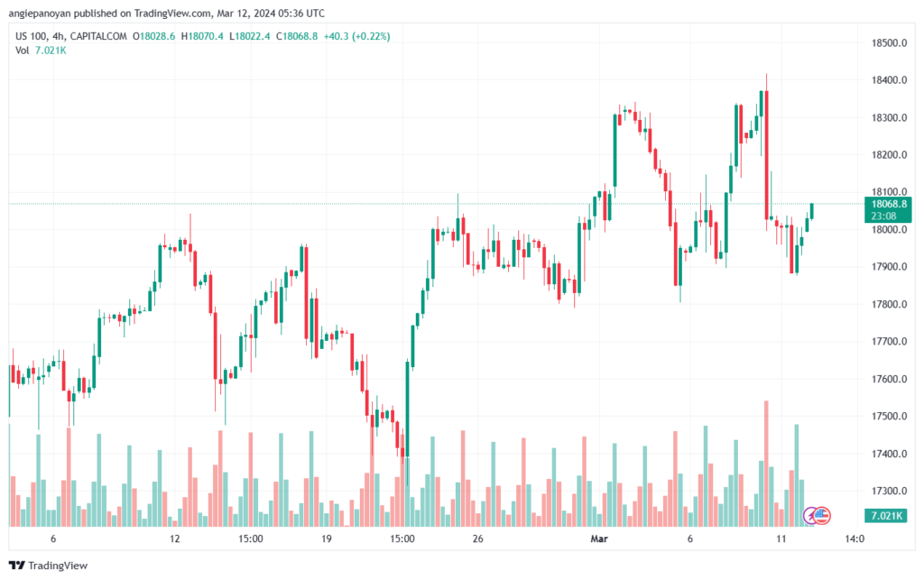 تحليل مؤشر ناسداك الفني US100 NASDAQ - 1232024