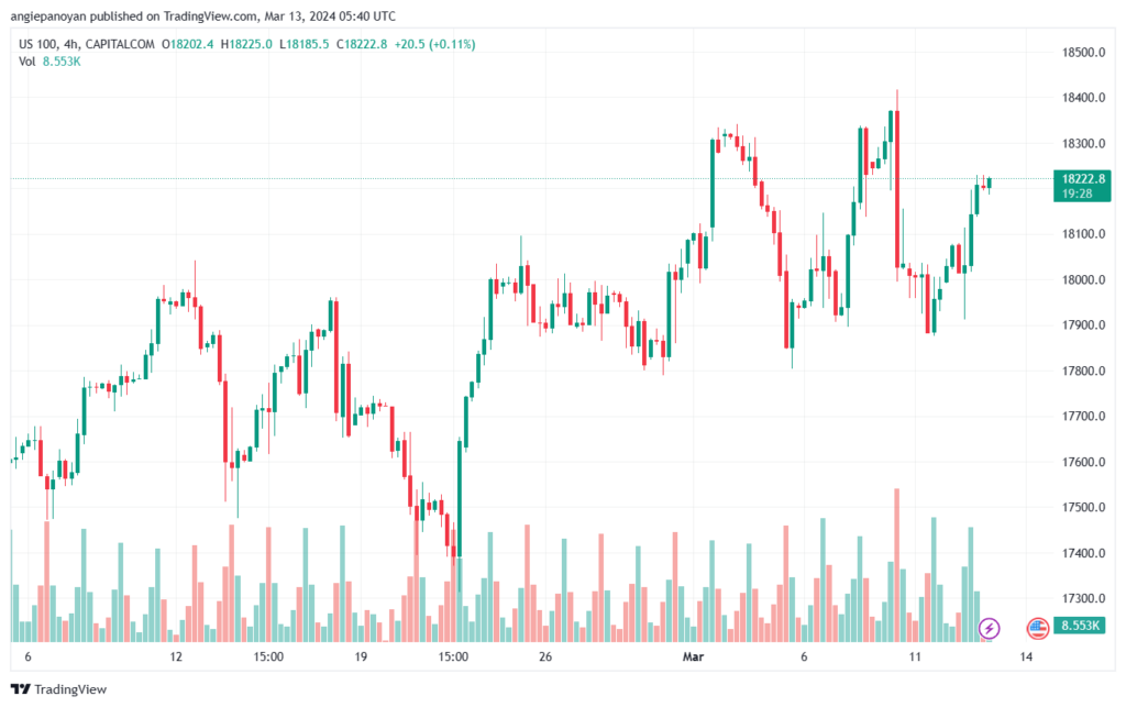 تحليل مؤشر ناسداك الفني US100 NASDAQ - 1332024