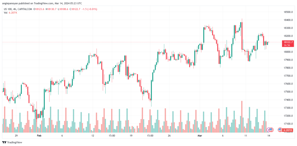 تحليل مؤشر ناسداك الفني US100 NASDAQ - 1432024