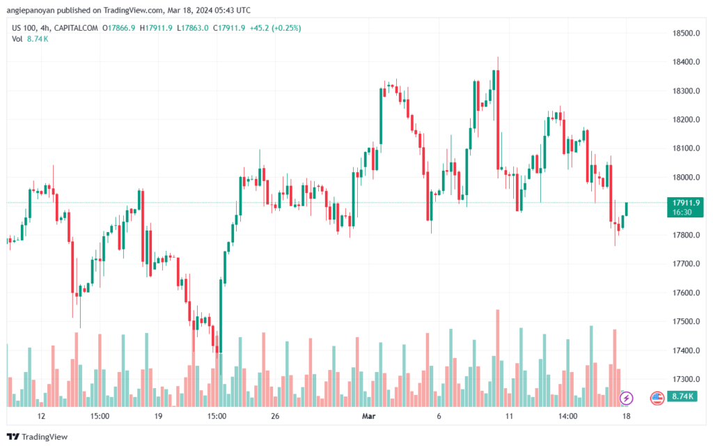 تحليل مؤشر ناسداك الفني US100 NASDAQ - 1832024
