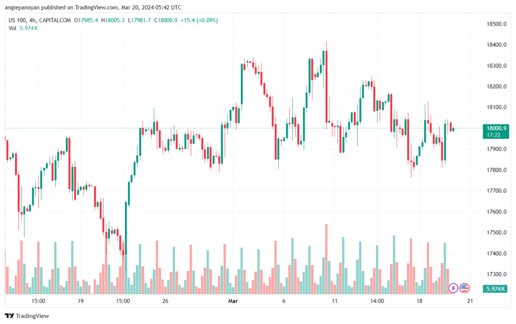 تحليل مؤشر ناسداك الفني US100 NASDAQ - 2032024