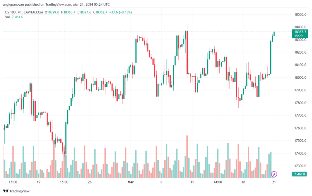 تحليل مؤشر ناسداك الفني US100 NASDAQ - 2132024