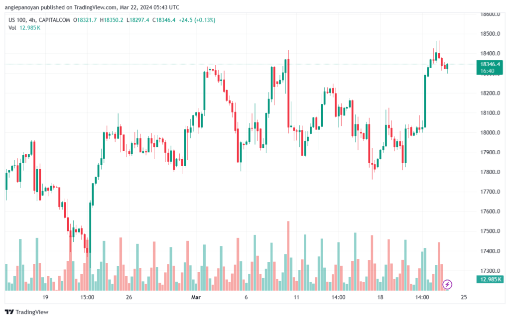 تحليل مؤشر ناسداك الفني US100 NASDAQ - 2232024