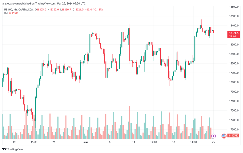 تحليل مؤشر ناسداك الفني US100 NASDAQ - 2532024