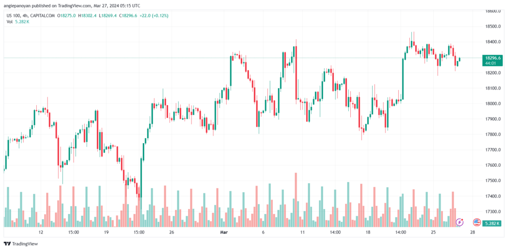 تحليل مؤشر ناسداك الفني US100 NASDAQ - 2732024