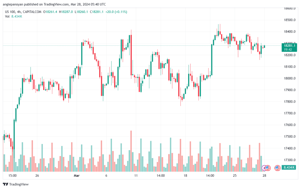 تحليل مؤشر ناسداك الفني US100 NASDAQ - 2832024