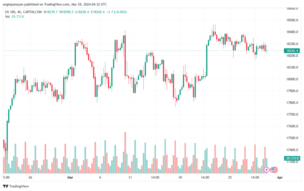 تحليل مؤشر ناسداك الفني US100 NASDAQ - 2932024