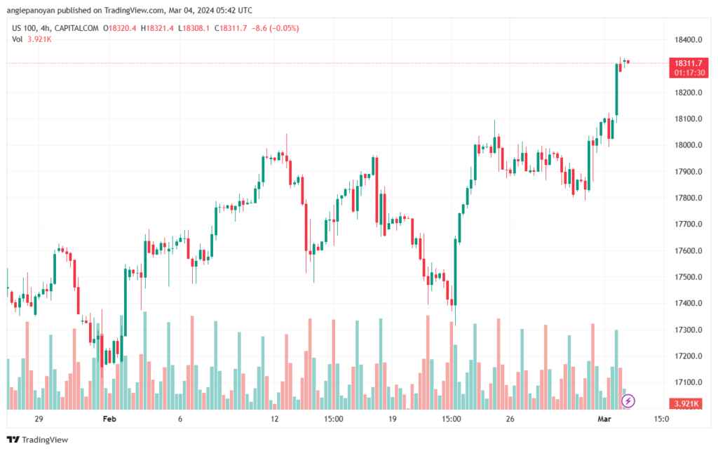 تحليل مؤشر ناسداك الفني US100 NASDAQ - 432024