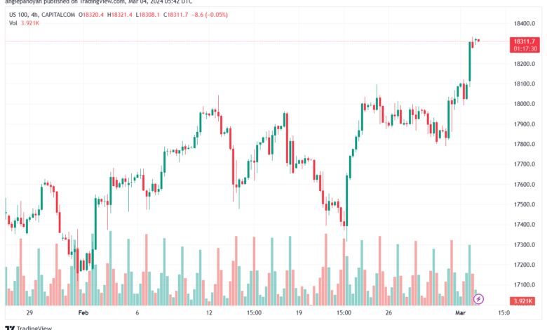 تحليل مؤشر ناسداك الفني US100 NASDAQ - 432024