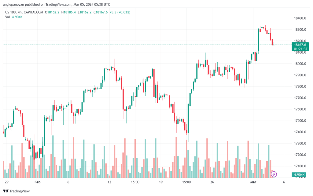 تحليل مؤشر ناسداك الفني US100 NASDAQ - 532024