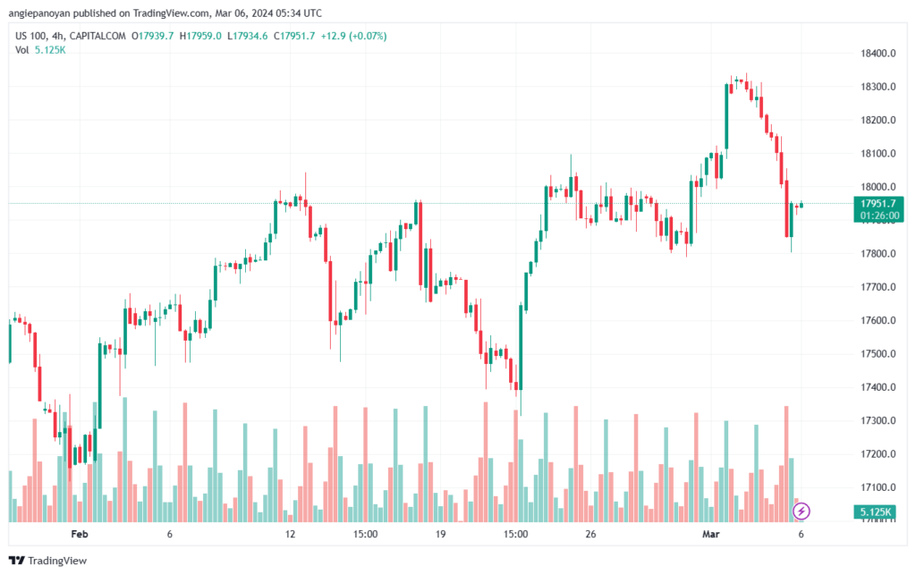 تحليل مؤشر ناسداك الفني US100 NASDAQ - 632024
