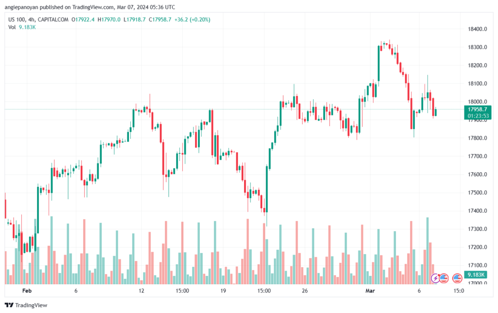تحليل مؤشر ناسداك الفني US100 NASDAQ - 732024