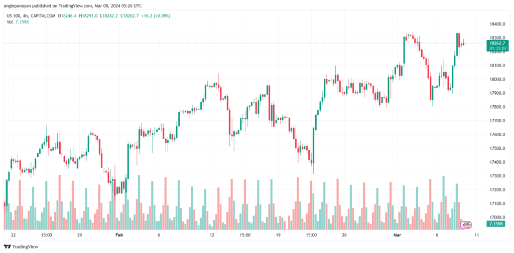 تحليل مؤشر ناسداك الفني US100 NASDAQ - 832024