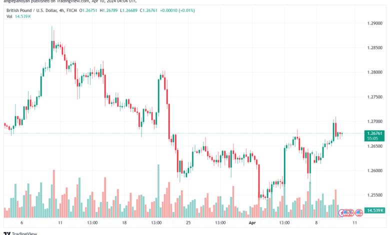 تحليل الباوند دولار GBPUSD - 1042024