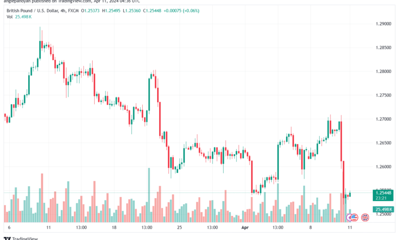 تحليل الباوند دولار GBPUSD - 1142024