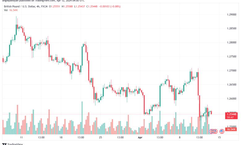 تحليل الباوند دولار GBPUSD - 1242024