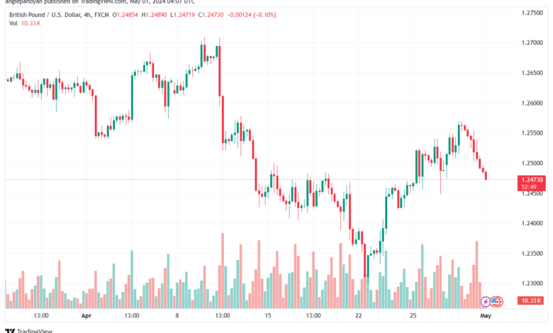 تحليل الباوند دولار GBPUSD - 152024