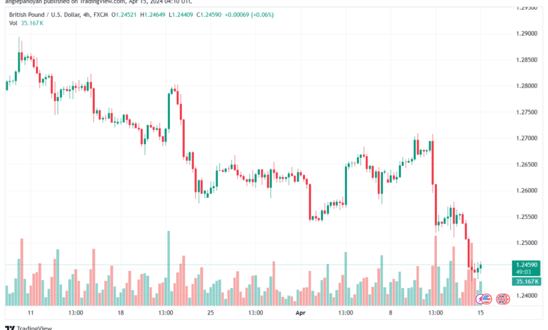 تحليل الباوند دولار GBPUSD - 1542024