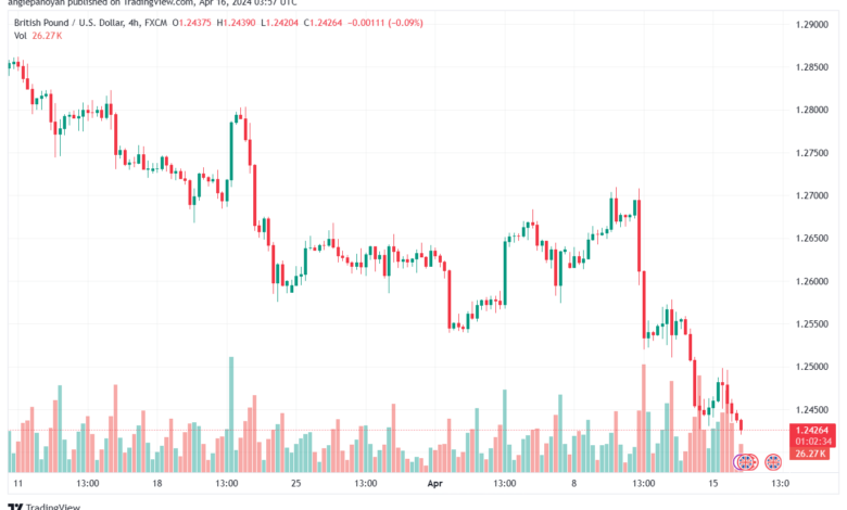 تحليل الباوند دولار GBPUSD - 1642024