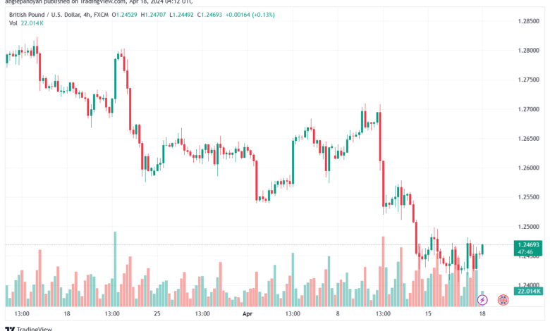 تحليل الباوند دولار GBPUSD - 1842024