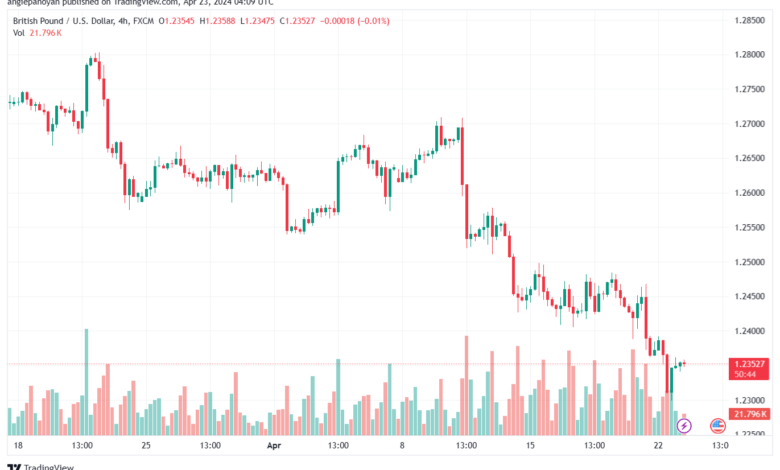 تحليل الباوند دولار GBPUSD - 2342024