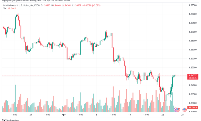 تحليل الباوند دولار GBPUSD - 2442024