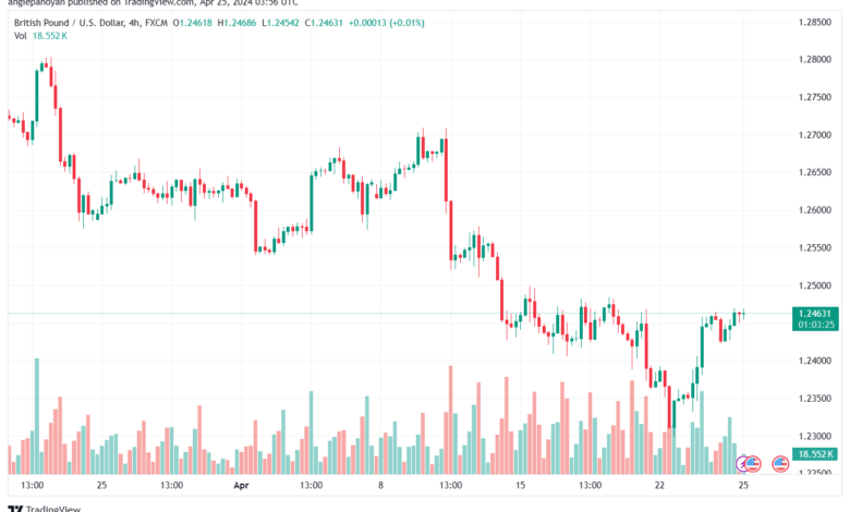 تحليل الباوند دولار GBPUSD - 2542024