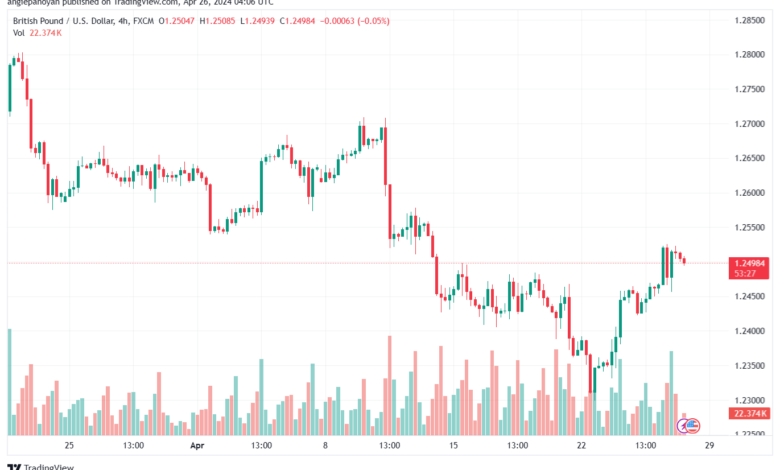 تحليل الباوند دولار GBPUSD - 2642024