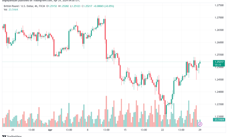 تحليل الباوند دولار GBPUSD - 2942024