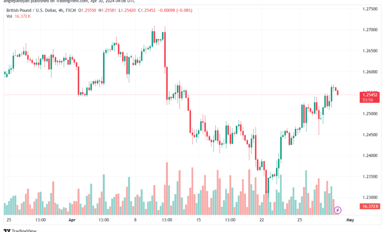 تحليل الباوند دولار GBPUSD - 3042024