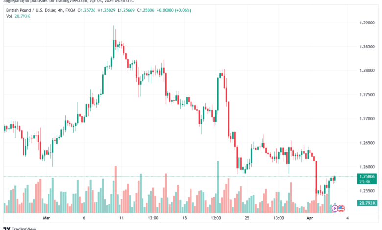 تحليل الباوند دولار GBPUSD - 342024