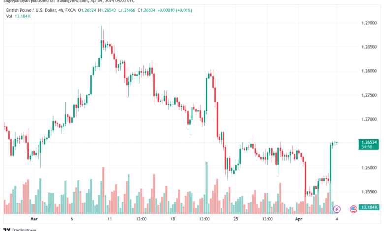 تحليل الباوند دولار GBPUSD - 442024