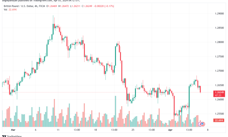 تحليل الباوند دولار GBPUSD - 542024