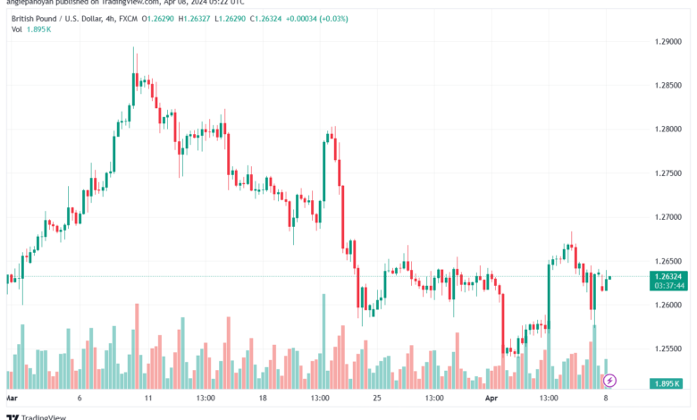 تحليل الباوند دولار GBPUSD - 842024