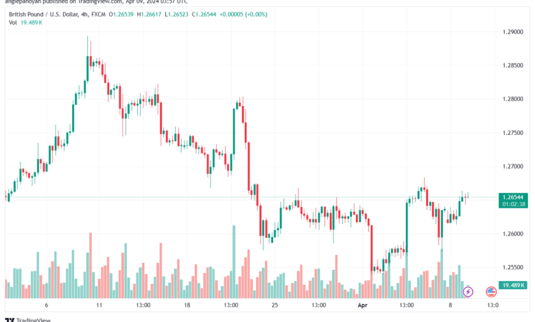 تحليل الباوند دولار GBPUSD - 942024