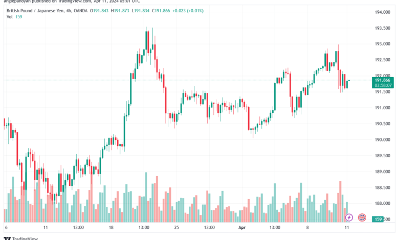 تحليل الباوند ين 1142024 GBPJPY